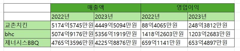 치킨 프랜차이즈 3사 매출, 영업이익 내역. *재판매 및 DB 금지