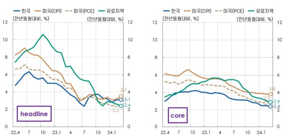 주요국 물가상승률. 한국은행 제공.