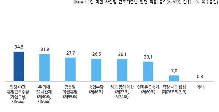 5인 미만 사업장에 우선 확대 적용돼야 할 근로기준법 조항(직장갑질 119 설문조사 내용 갈무리)