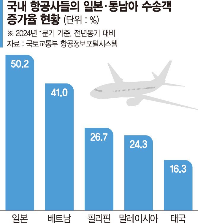 불티나는 日·동남아 노선 집중… LCC 최대 매출 ‘고공비행’