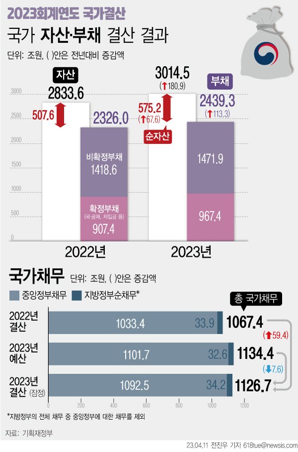 [서울=뉴시스] 11일 정부의 '2023회계연도 국가결산보고서'에 따르면 지난해 국가채무가 전년대비 59조원 늘어난 1126조원으로 나타났다. 2년 연속 나라빚이 1000조원 이상을 기록한 것은 물론 사상 처음으로 1100조원을 넘어섰다. 국민 1인당 갚아야 할 나랏빚은 1년새 100만원 이상 증가해 2200만원에 달했다. (그래픽=전진우 기자) 618tue@newsis.com