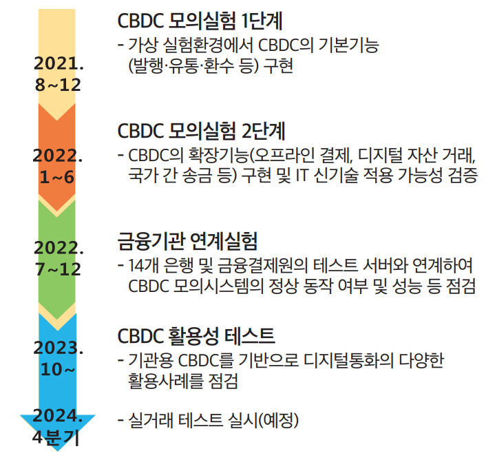 한국은행의 CBDC 관련 연구 현황. 한국은행 제공.