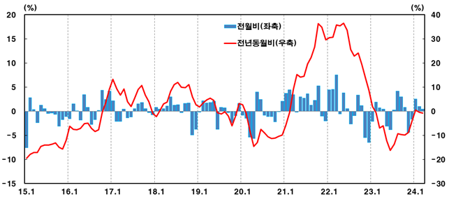 수입물가지수 등락률. 한국은행 제공.