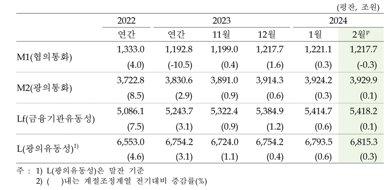 통화 및 유동성 지표 추이 (계절조정계열 기준). 한국은행 제공.