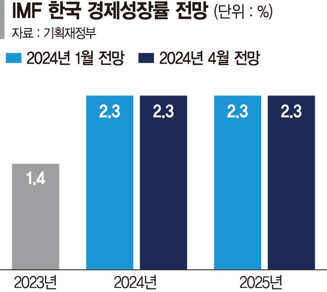 IMF "올 한국 성장률 2.3% 유지… 세계는 3.2%"