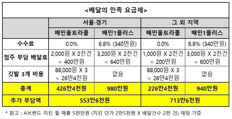 배달의 민족 요금 체계 새로운 요금제 도입으로 점주들 비용 부담이 553만~713만원 증가했다. 반면 이는 배달 앱의 이익이 된다. [그래픽 이은도 인턴기자]