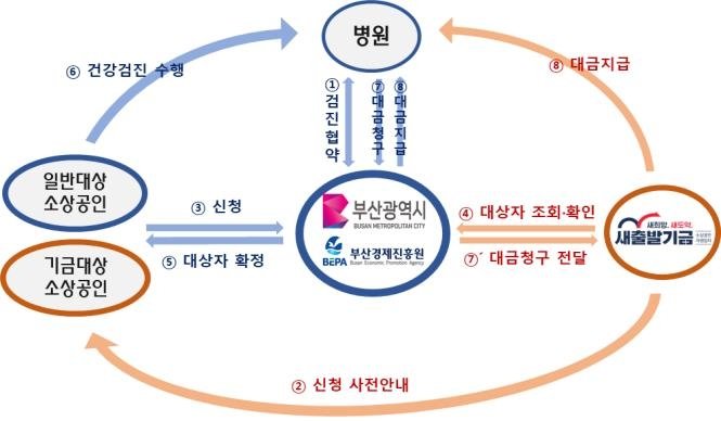 부산시·새출발기금 협업사업 추진체계. 부산시 제공