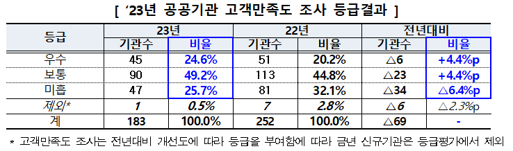 2023년 공공기관 고객만족도 조사 등급결과 /사진=기획재정부