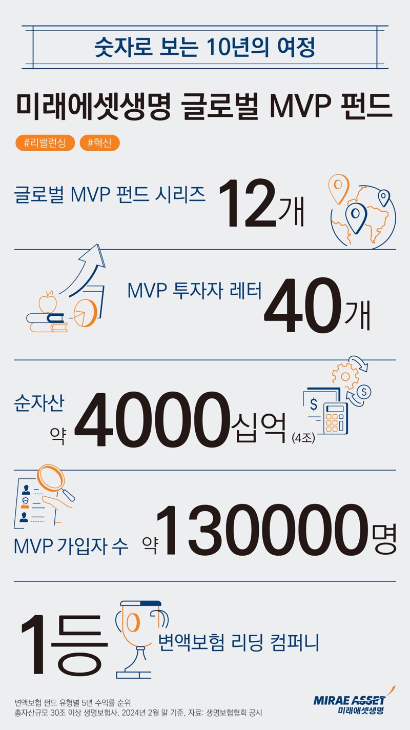 ‘10주년’ 미래에셋생명 글로벌 MVP 펀드 미래 10년 키워드는 AI