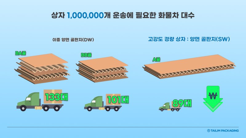 고강도 경량 골판지 상자 개발 화물차(태림포장 제공)