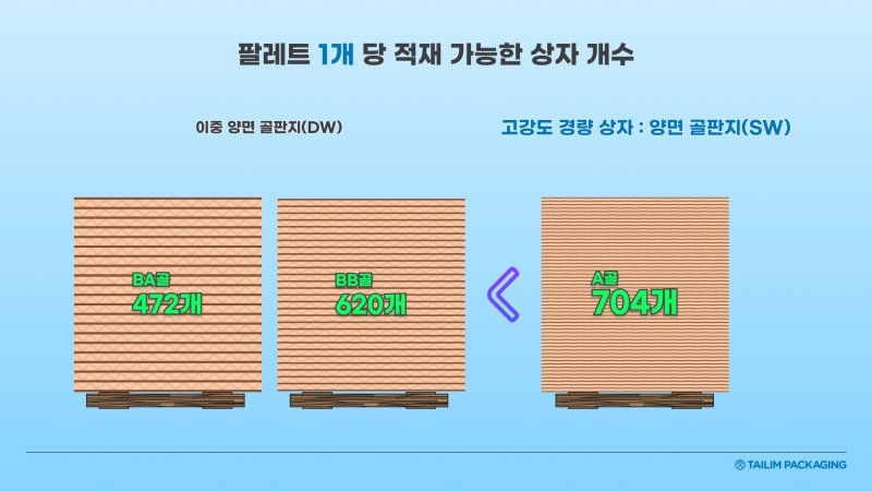 고강도 경량 골판지 상자 개발 적재(태림포장 제공)