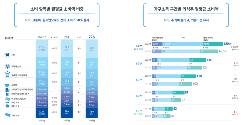 17일 신한은행이 발표한 ‘2023년 보통사람 금융생활’ 보고서에 따르면 지난해 대한민국 가구의 월평균 소득은 544만원으로 집계됐다. 신한은행 제공