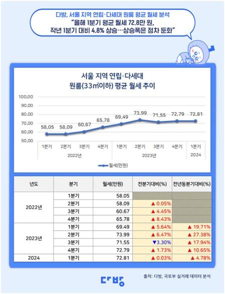 서울 지역 연립·다세대 원룸 평균 월세 추이 [다방 제공. 재판매 및 DB 금지]