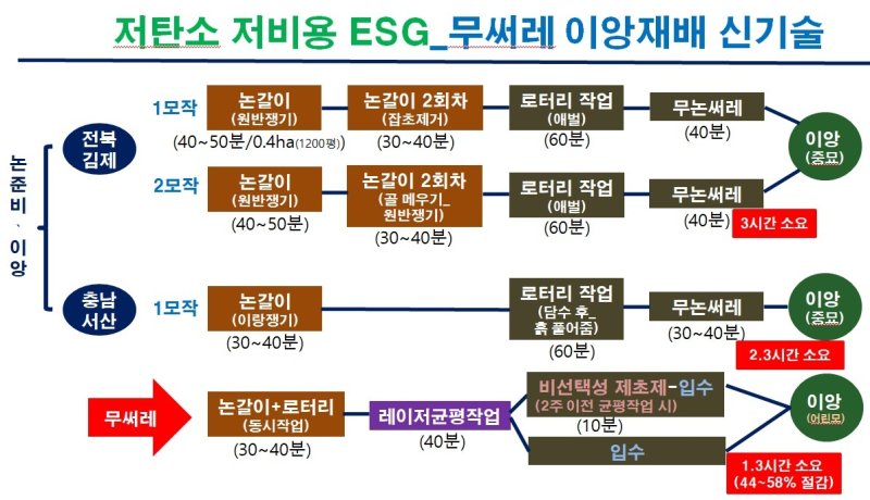 전남농업기술원, 벼 무써레질 이앙·직파재배 시연 - 파이낸셜뉴스