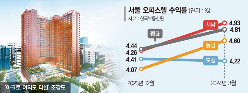 서울 오피스 공급난에 임대료 수직상승… 여의도 18% 껑충