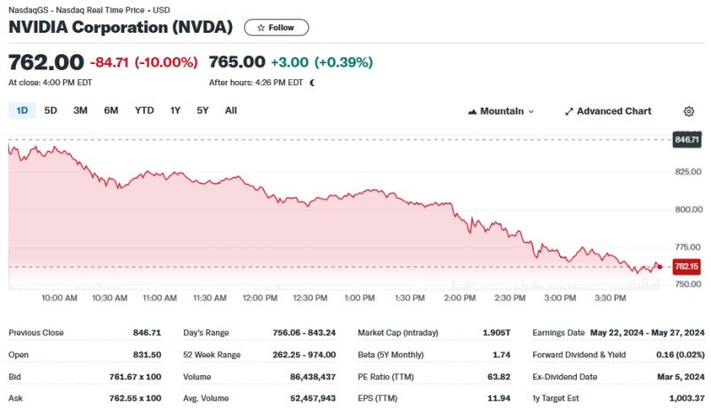 엔비디아 일일 주가추이 - 야후 파이낸스 갈무리