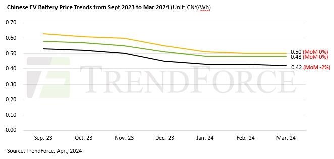 중국 전기차 리튬이온 배터리 셀 가격 추이 [트렌드포스 제공. 재판매 및 DB 금지]