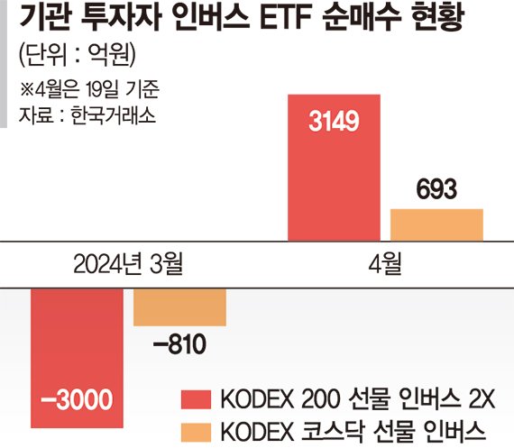 증시 더 떨어지나… 하락 베팅하는 기관