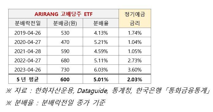 ARIRANG 고배당주 ETF 분배율 / 자료=한화자산운용 제공