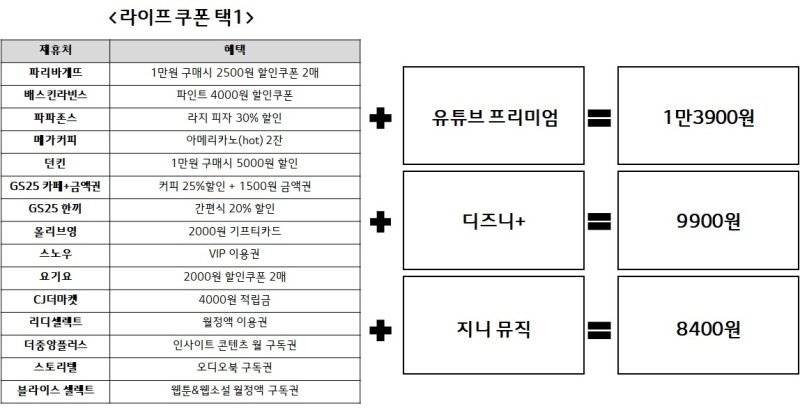 [서울=뉴시스] LG유플러스가 '유독'에 온라인동영상서비스(OTT) 등 콘텐츠 서비스와 배스킨라빈스·올리브영 등 할인을 제공하는 구독 상품 '유독픽' 시즌2를 26일부터 판매한다고 23일 밝혔다. (사진=LG유플러스 제공) *재판매 및 DB 금지