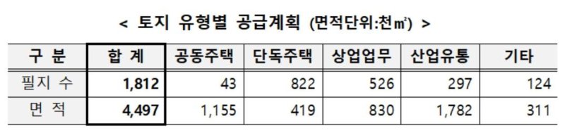 LH의 2024년 토지 공급계획 [LH 제공. 재판매 및 DB 금지]