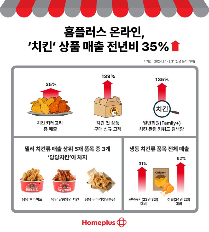 홈플러스 온라인에서 올해 3월 치킨류 상품 매출이 전년 같은 기간과 비교해 35% 느는 등 인기를 끌고 있다. 홈플러스 제공
