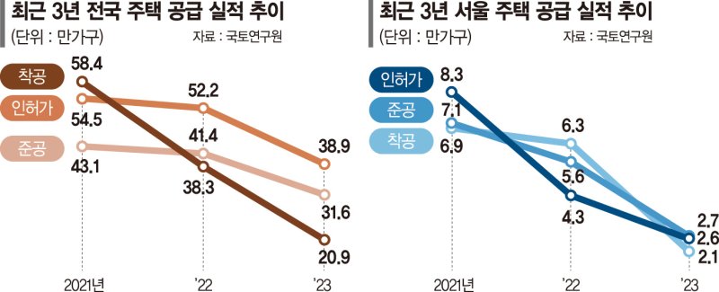 '주택공급 절벽' 현실 되나… 서울 지난해 착공 33% 그쳤다