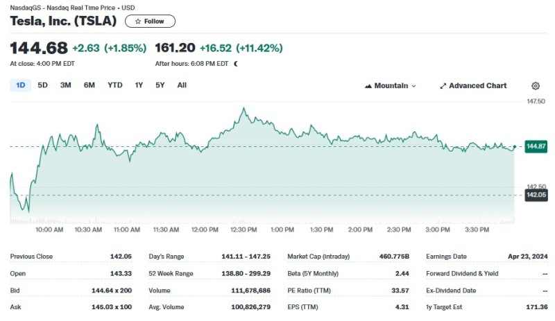테슬라 일일 주가추이 - 야후 파이낸스 갈무리