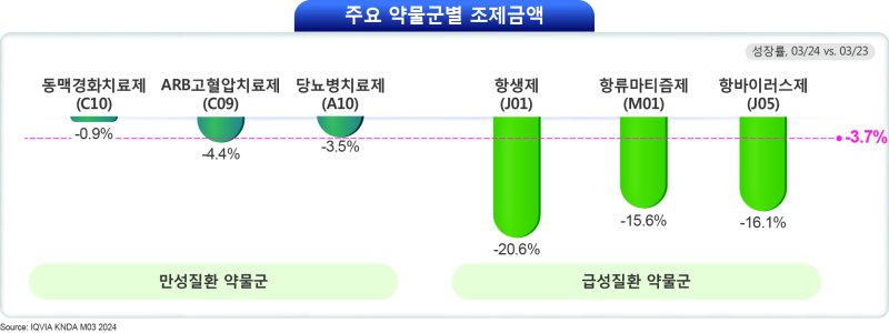[서울=뉴시스] 2024년 3월 원외의약품 시장 상급종합병원 주요 약물군별 분석. (사진=한국아이큐비아 제공) 2024.04.25. photo@newsis.com *재판매 및 DB 금지