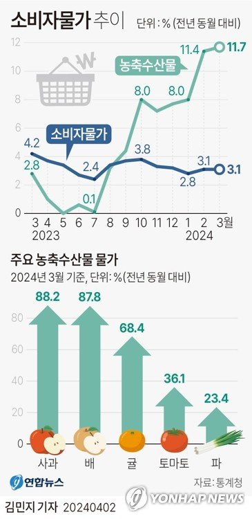 [그래픽] 소비자물가 추이 (서울=연합뉴스) 김민지 기자 = 2일 통계청이 발표한 '3월 소비자물가동향'에 따르면 지난달 소비자물가지수는 113.94(2020년=100)로 작년 같은 달보다 3.1% 올랐다. 사과(88.2%) 등 과일값 상승으로 인해 농축수산물은 11.7% 오르며 전월(11.4%)보다 상승 폭이 확대됐다. minfo@yna.co.kr 트위터 @yonhap_graphics 페이스북 tuney.kr/LeYN1 (끝)