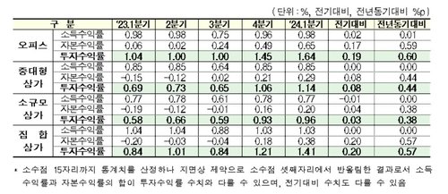 2024년 1분기 상업용 부동산 투자수익률 [한국부동산원 보도자료 갈무리. 재판매 및 DB 금지]