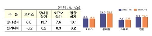 2024년 1분기 상업용 부동산 공실률 [한국부동산원 제공. 재판매 및 DB 금지]