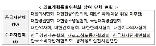 의료개혁특위 의사 몫 '빈칸'…"참여해 전공의 처우 논의하길"(종합) (출처=연합뉴스)