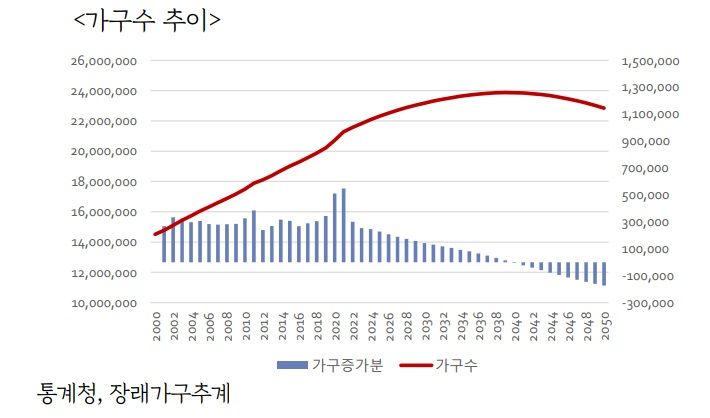 자료: '한국의 초저출산·초고령화와 부동산 시장’ 보고서