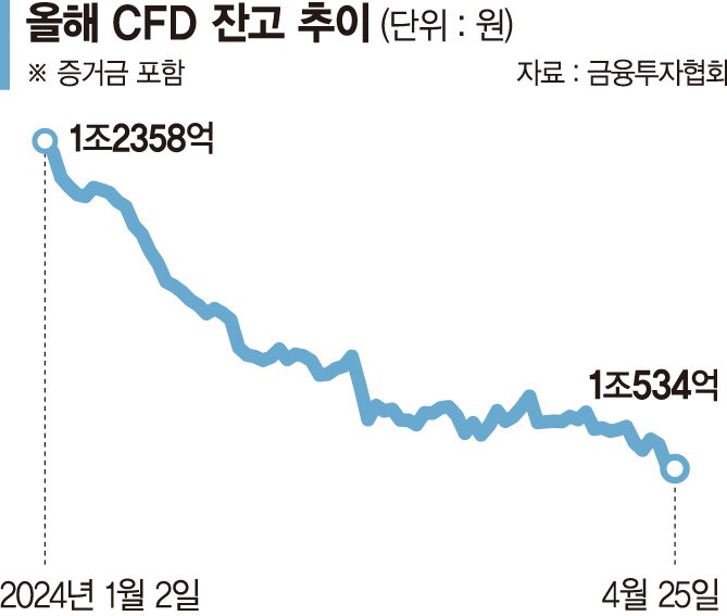 무더기 하한가 사태 1년… 반 이상 쪼그라든 CFD