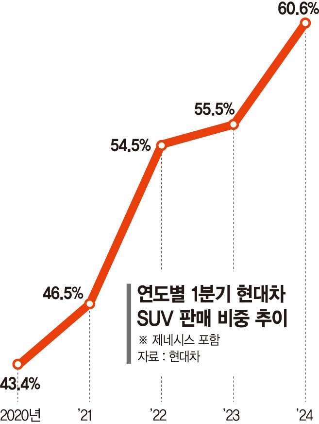 현대차·제네시스 ‘잘 나가는 SUV’ 더 만든다