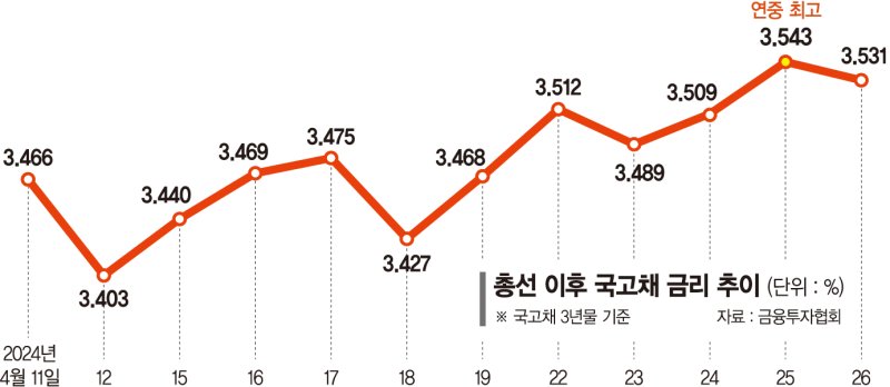 재원 얼마 들든 추경·국채발행 가능성 커... 기재부도 채권시장도 29일 회담에 '촉각' ['전국민 25만원' 어떻게 생각하십니까]