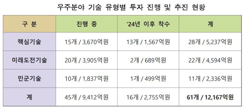 2023〜2037년 국방기술기획서, 우주분야 기술개발 유형별 투자 진행 및 추진(과제)현황. (2024년 1월 기준) 자료=국방기술진흥연구소