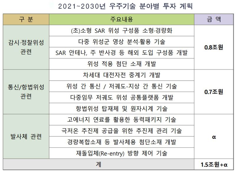 2021~2030년간 우주기술 분야별 투자 계획, 2021년 12월 28일 우주정책포럼’ 발표자료, 자료=국가우주정책연구센터