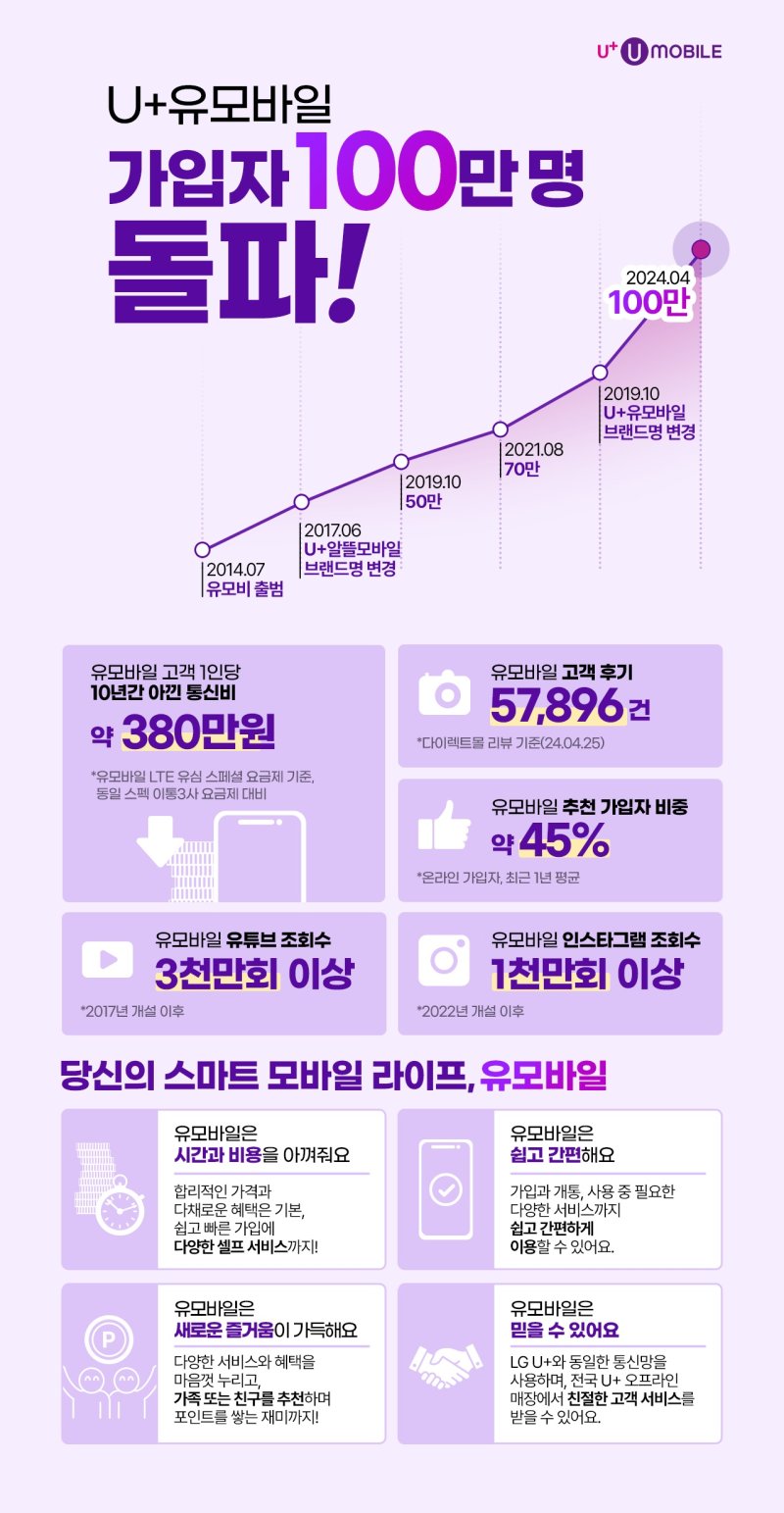 [서울=뉴시스] LG유플러스 자회사 미디어로그가 알뜰폰 브랜드 'U+유모바일' 누적 가입자 수를 100만명 돌파했다고 29일 밝혔다. (사진=미디어로그 제공) *재판매 및 DB 금지