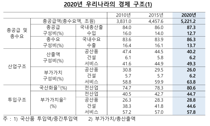 韓경제, 서비스업 확대에 부가가치 상승..."수입의존도는 여전히 높아"