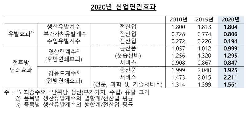 韓경제, 서비스업 확대에 부가가치 상승..."수입의존도는 여전히 높아"