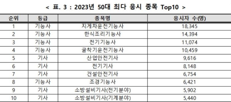 '인생2막' 50대 응시한 국가기술자격 봤더니...