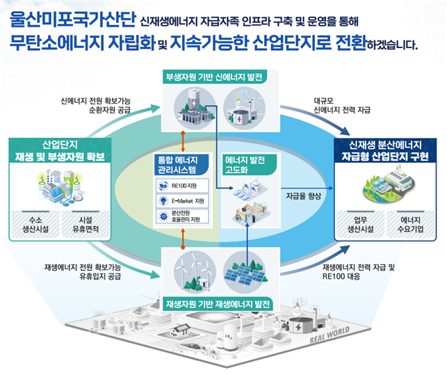 울산 미포국가산단 수소·태양광으로 에너지 자급자족 추진