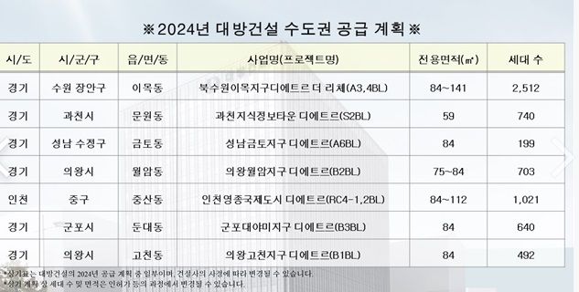 대방건설, 과천 지정타·성남 금토지구 등 8000여가구 공급