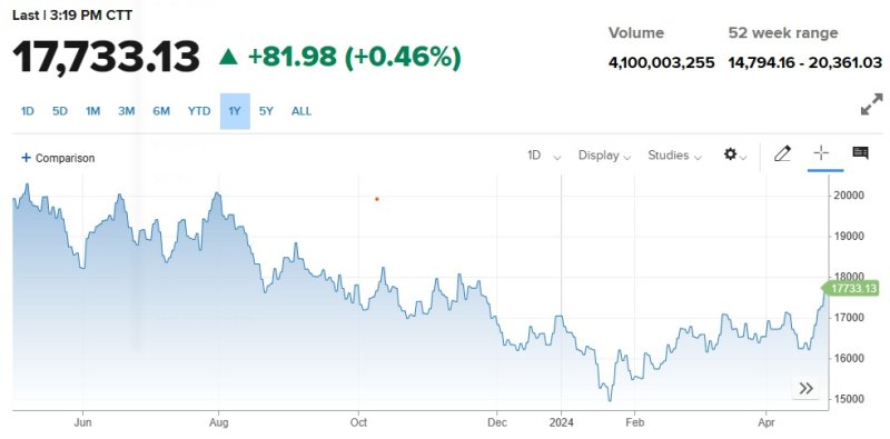 지난 1년간 항셍지수 추이 - 야후 파이낸스 갈무리