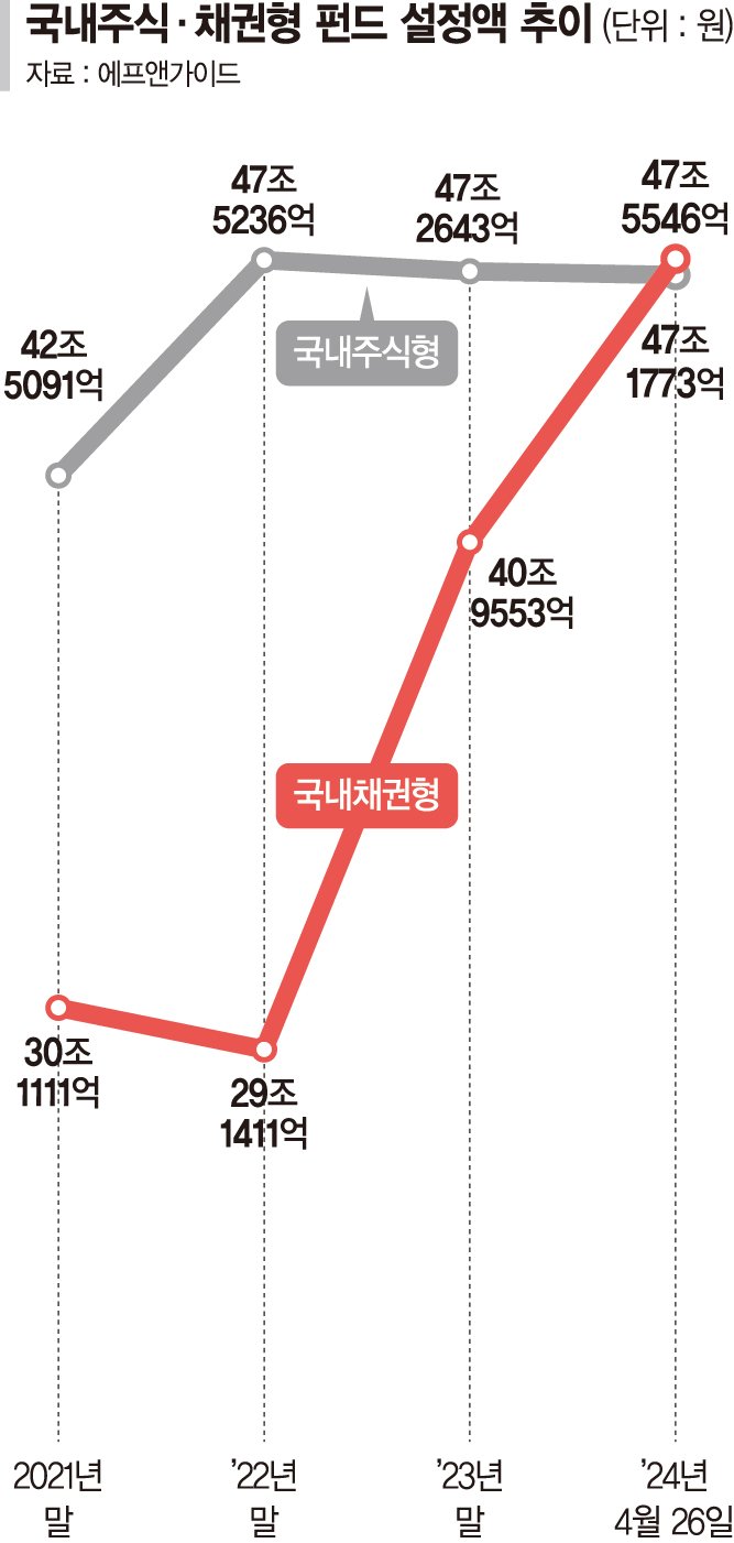 국내 공모펀드 투자 지각변동… 채권형이 주식형 첫 추월