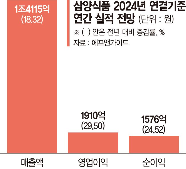 '불닭' 삼양식품 덕보는 수혜주