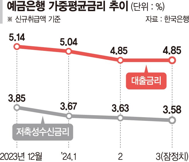 고금리 신용대출 늘자 가계대출 이자 넉달만에 다시 꿈틀