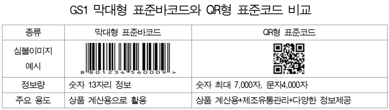 "표준 QR, 바코드 대체" 대한상의, 편의점 3社와 협약